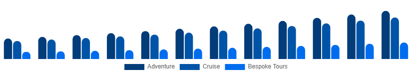 Russia Luxury Travel Market Experience Type 2025-2033
