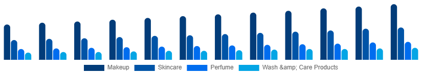 Russia Male Grooming Market Type 2025-2033