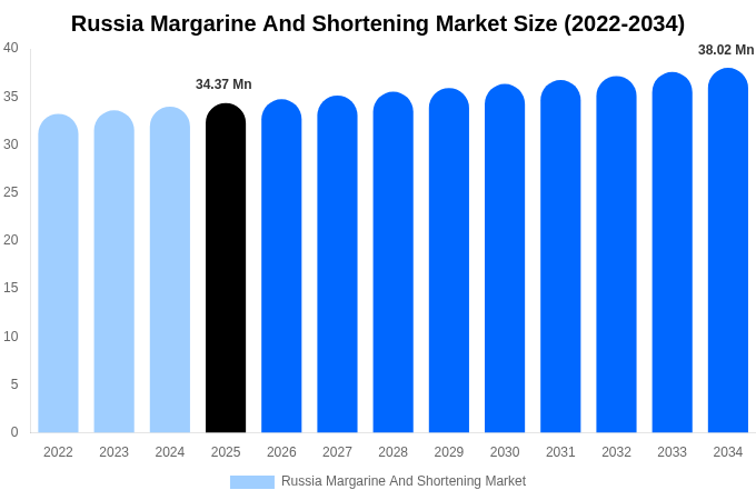 Russia Margarine And Shortening Market Size, Share Report By 2034