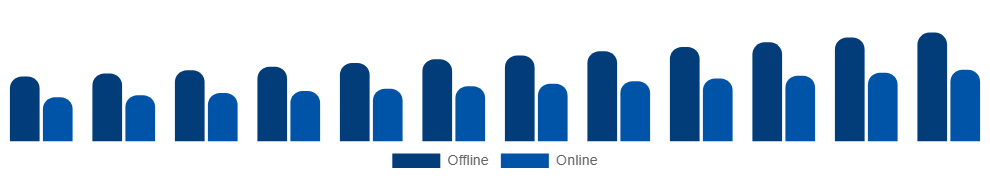 Russia Maternity Wear Market Distribution 2025-2033