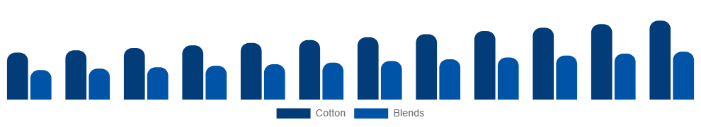 Russia Maternity Wear Market Material 2025-2033