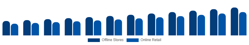 Russia Mattress Market Distribution Channel 2025-2033