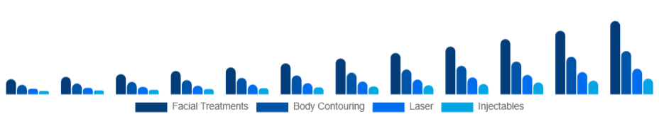 Russia Medical Spa Market Service 2025-2033