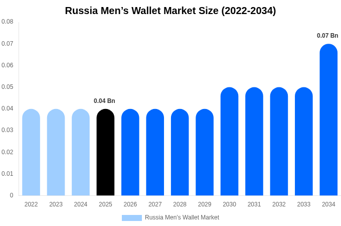 Russia Men’s Wallet Market Size & Share Report By 2034