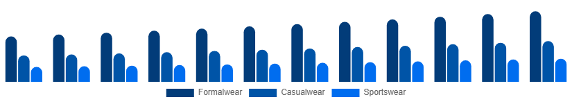 Russia Menswear Market Product Type 2025-2033