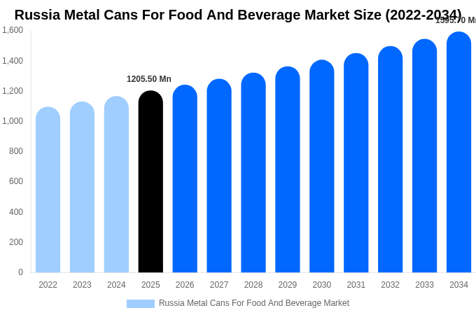 Russia Metal Cans For Food And Beverage Market Size, Share & Trends Report By 2034