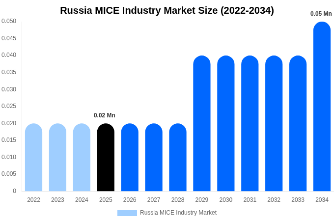 Russia MICE Industry Market Size Report By 2034