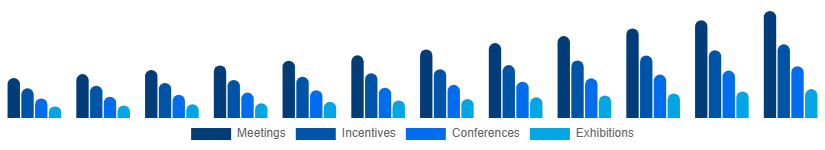Russia MICE Market Event Type 2025-2033
