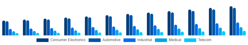 Russia Microelectronics Market Application 2025-2033