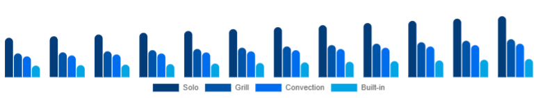 Russia Microwave Oven Market Type 2025-2033
