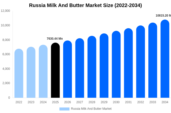 ロシア 牛乳およびバター市場 市場規模・シェア・成長レポート 2034年まで