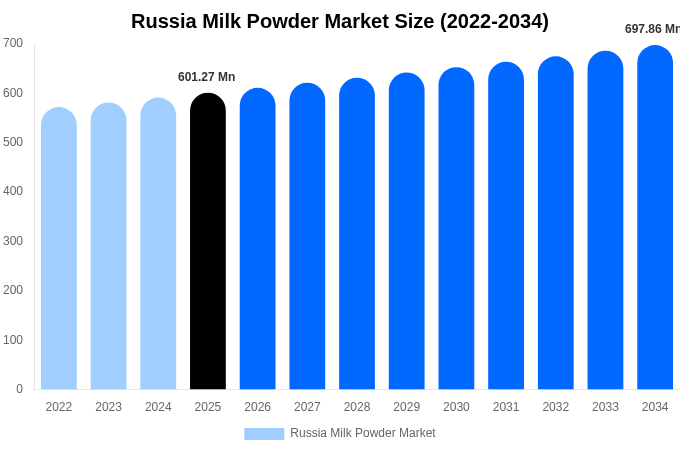 Russia Milk Powder Market Size, Share & Growth Report By [2034]