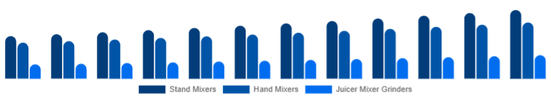 Russia Mixer Grinder Market Product Type 2025-2033