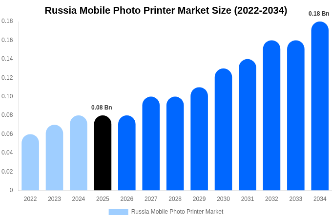 ロシア モバイルフォトプリンター市場 市場規模・シェアレポート 2034年まで