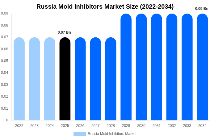 Russia Mold Inhibitors Market Size, Share & Trends Report By 2034
