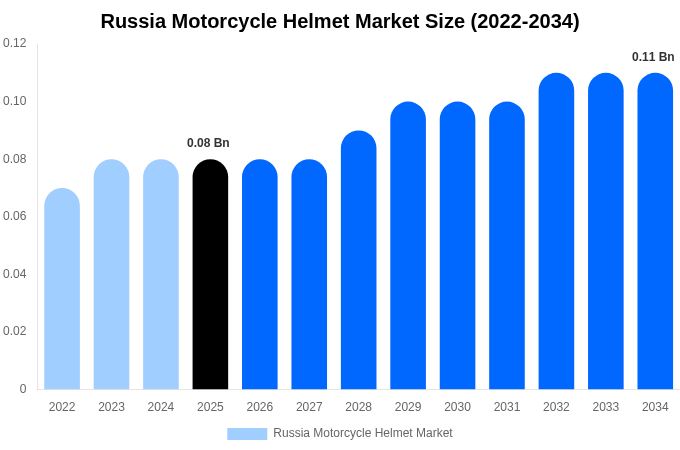 Russia Motorcycle Helmet Market Size, Share & Growth Report By 2034