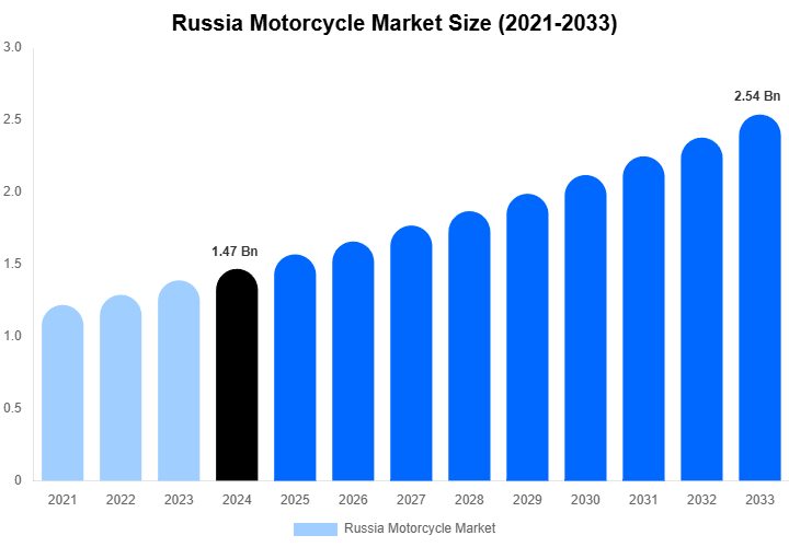 Russia Motorcycle Market Share & Growth Report By [2033]