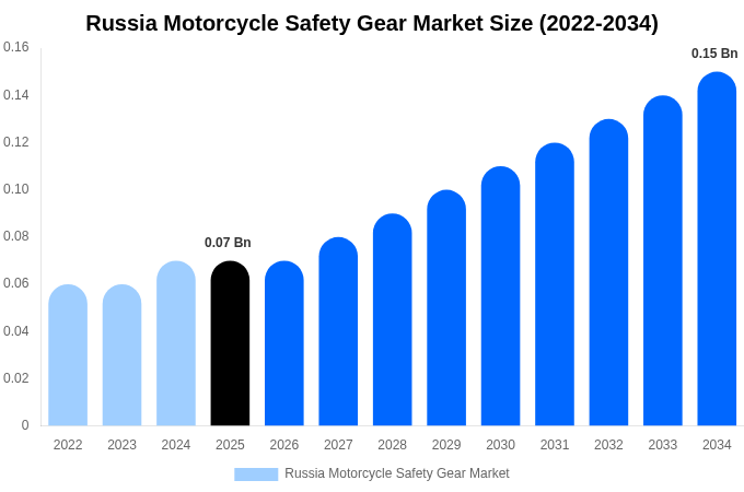 Russia Motorcycle Safety Gear Market Size & Share Report By 2034