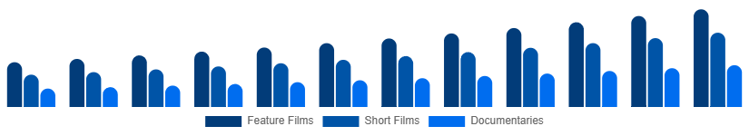 Russia Movies & Entertainment Market Type 2025-2033