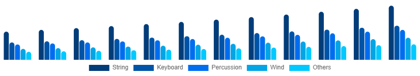 Russia Musical Instruments Market Product 2025-2033