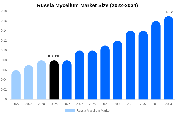 Russia Mycelium Market Size, Share Report By 2034