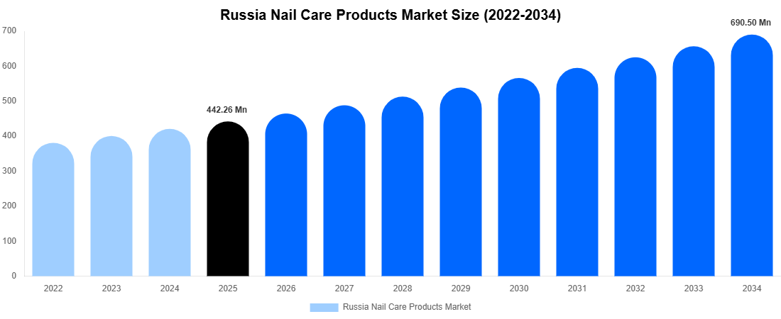 Russia Nail Care Products Market Size, Share Report By 2034