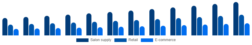 Russia Nail Extensions Market Distribution 2025-2033