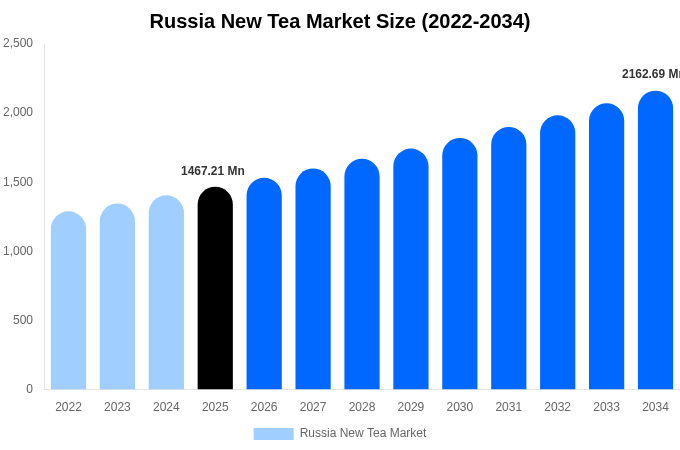Russia New Tea Market Size, Share & Trends Report By 2034