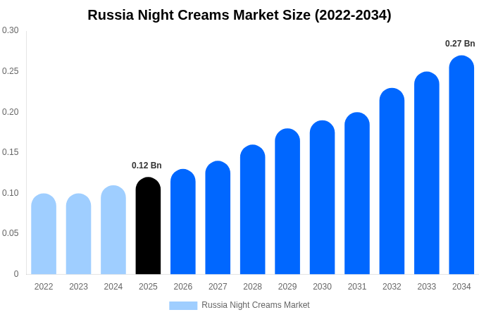 ロシア ナイトクリーム市場 市場規模とシェアレポート 2034年まで