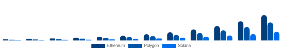 Russia Non-Fungible Token Market Blockchain 2025-2033