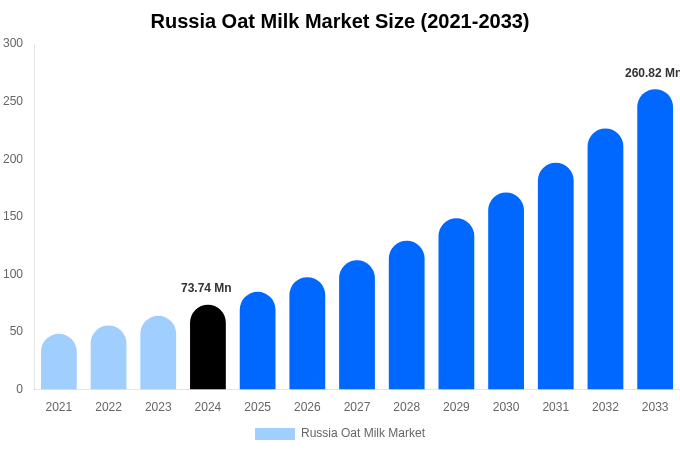 Russia Oat Milk Market Size, Share Report By 2033