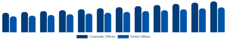 Russia Office Storage & Organization Market End Use 2025-2033