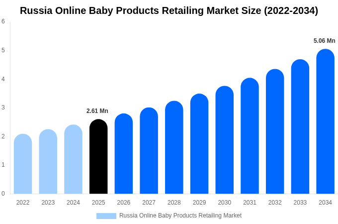 Russia Online Baby Products Retailing Market Size & Share Report By 2034