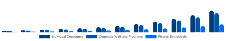 Russia Online Fitness Market End-User 2025-2033