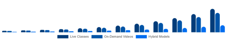 Russia Online Fitness Market Service Type 2025-2033