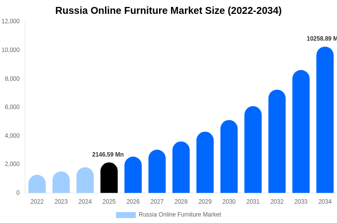 Russia Online Furniture Market Size, Share & Growth Analysis By [2034]