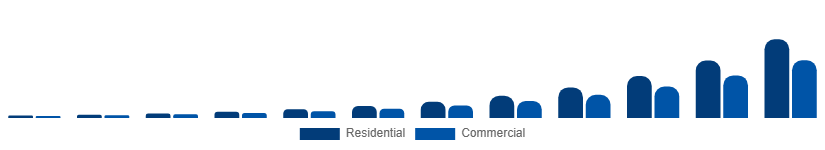 Russia Online Laundry Service Market End Use 2025-2033