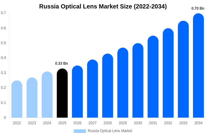 Russia Optical Lens Market Size Report By 2034
