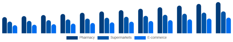 Russia Oral Care Market Distribution 2025-2033