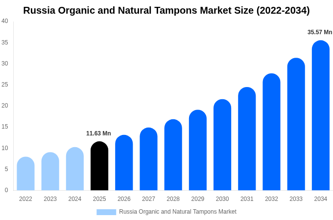 Russia Organic and Natural Tampons Market Size, Share Report By 2034