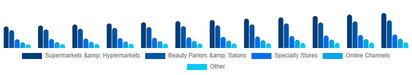 Russia Organic Cosmetics Market Application 2025-2033