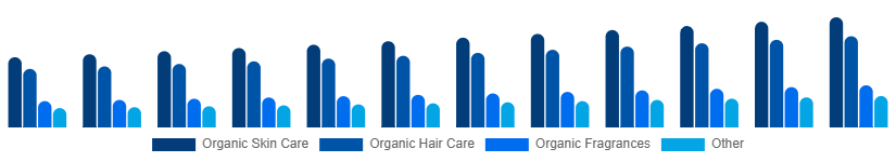 Russia Organic Cosmetics Market Type 2025-2033