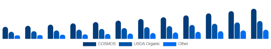 Russia Organic Skincare Market Certification 2025-2033