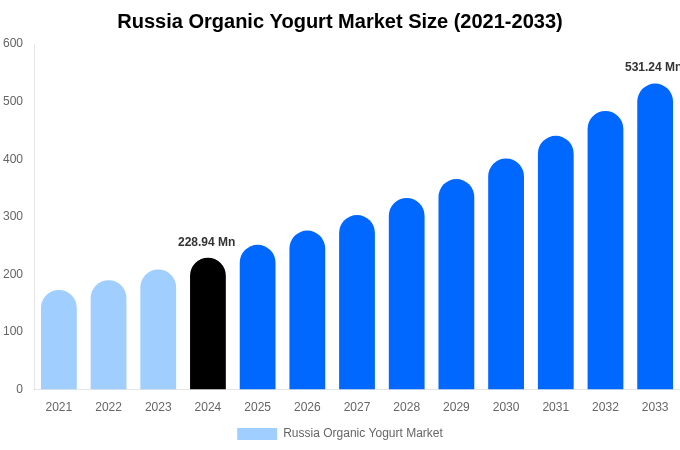 Russia Organic Yogurt Market Size, Share Report By 2033