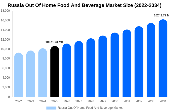 Russia Out Of Home Food And Beverage Market Size, Share Report By 2034