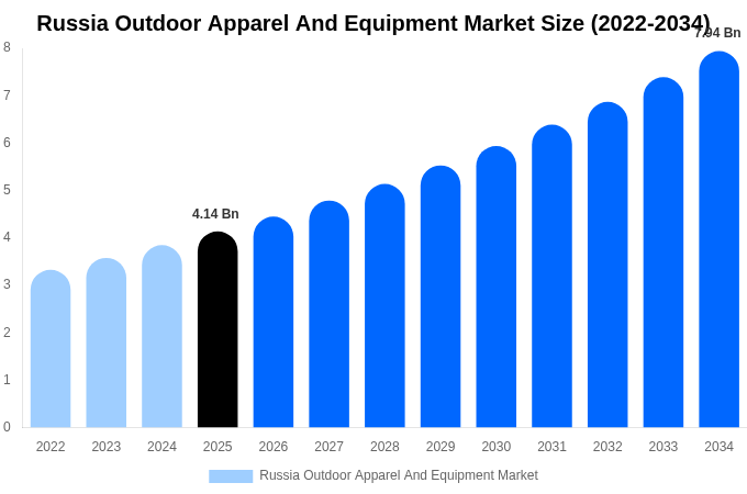 Russia Outdoor Apparel And Equipment Market Size, Trends & Forecast Analysis (2026-2034)