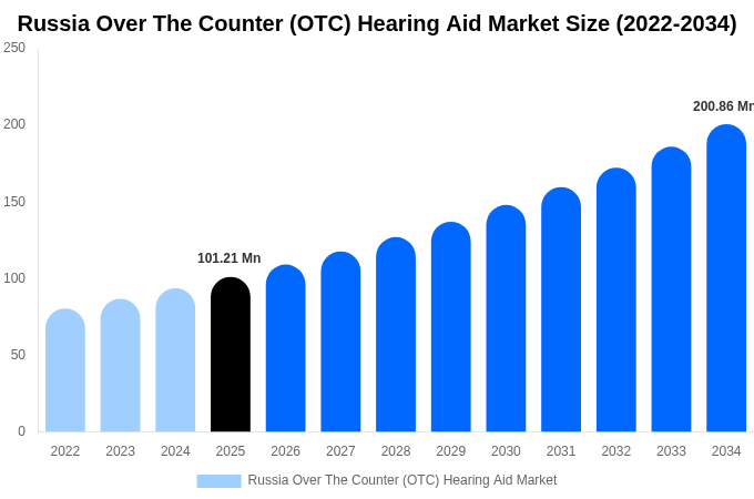 Russia Over The Counter (OTC) Hearing Aid Market Size, Share & Growth Report By 2034