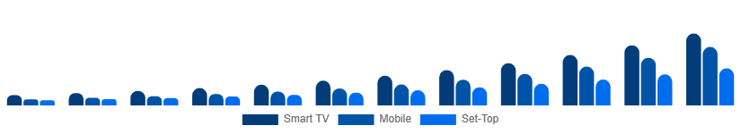 Russia Over The Top Market Device 2025-2033