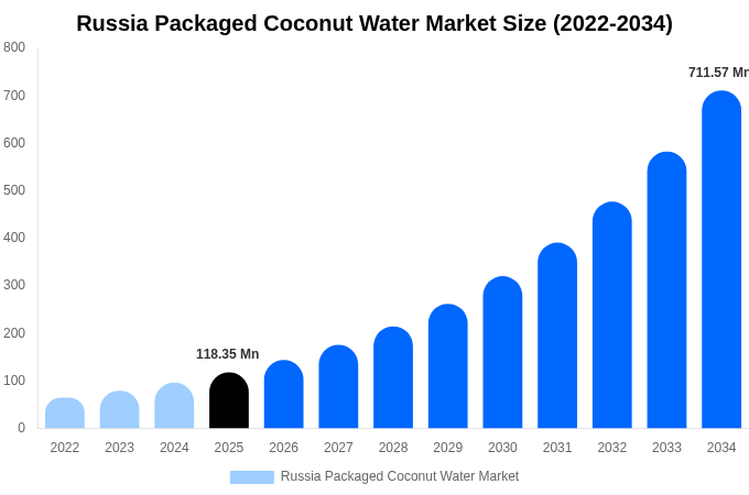 Russia Packaged Coconut Water Market Size Report By 2034