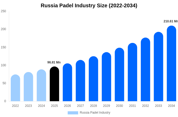 Russia Padel Industry Size, Share & Growth Report By 2034